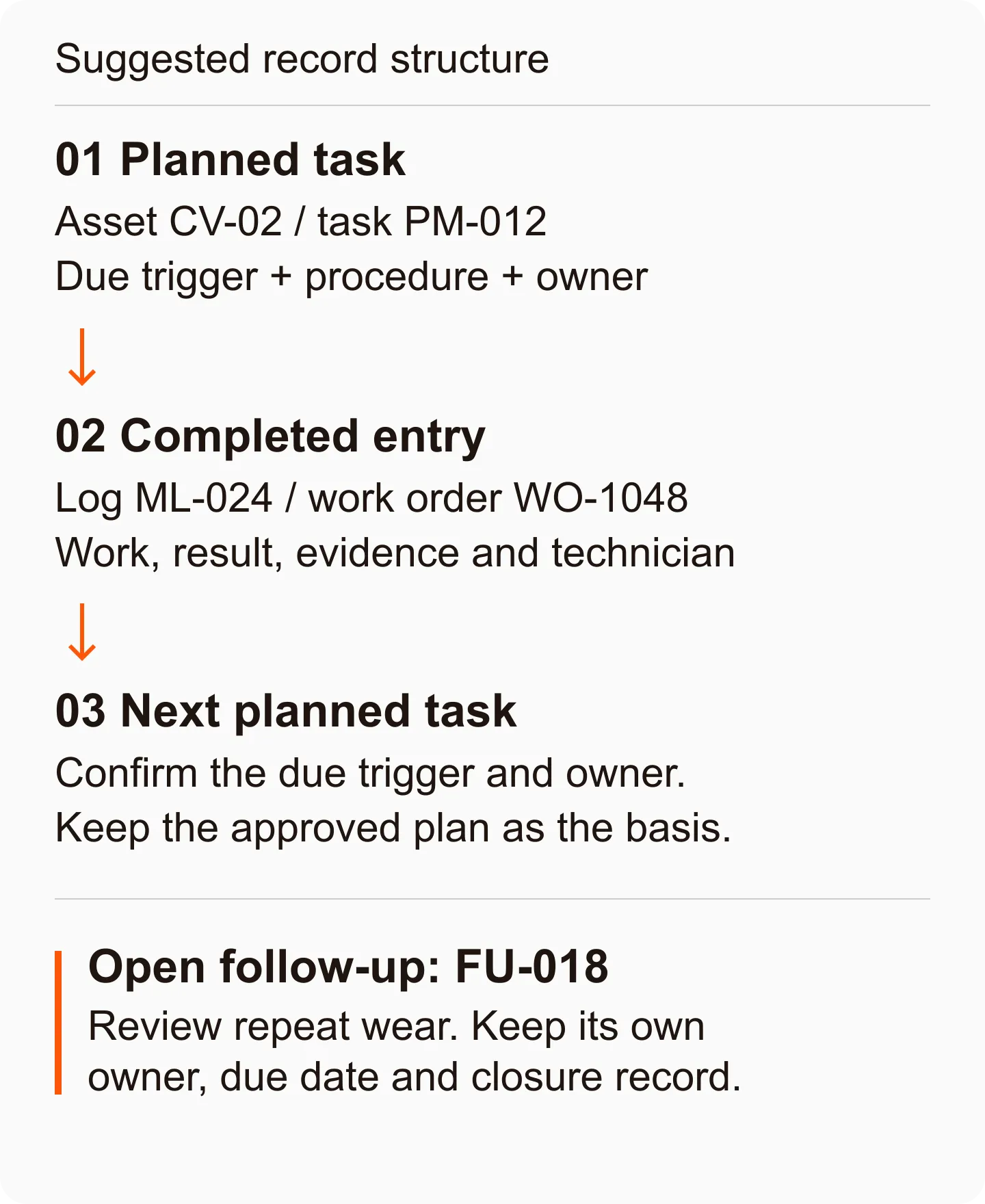 Three linked records: planned task PM-012, completed log ML-024, and the next due task; a separate open follow-up remains visible below.