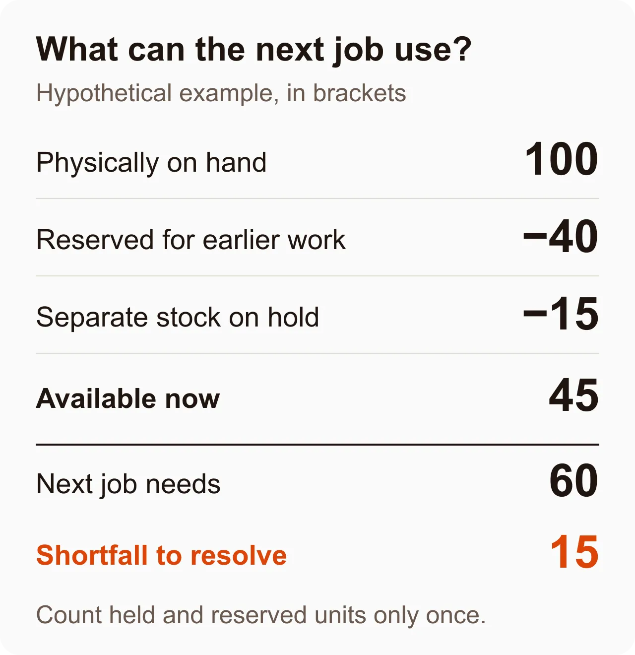 Hypothetical stock calculation: 100 on hand minus 40 reserved minus 15 on hold leaves 45 available. A job needing 60 is short by 15.