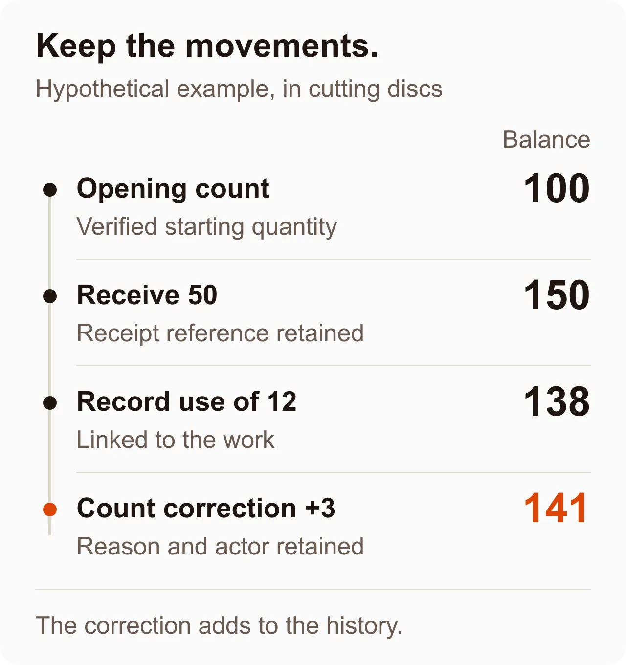 Movement history showing an opening balance of 100 discs, a receipt of 50, recorded use of 12 and a count correction of three, ending at 141.