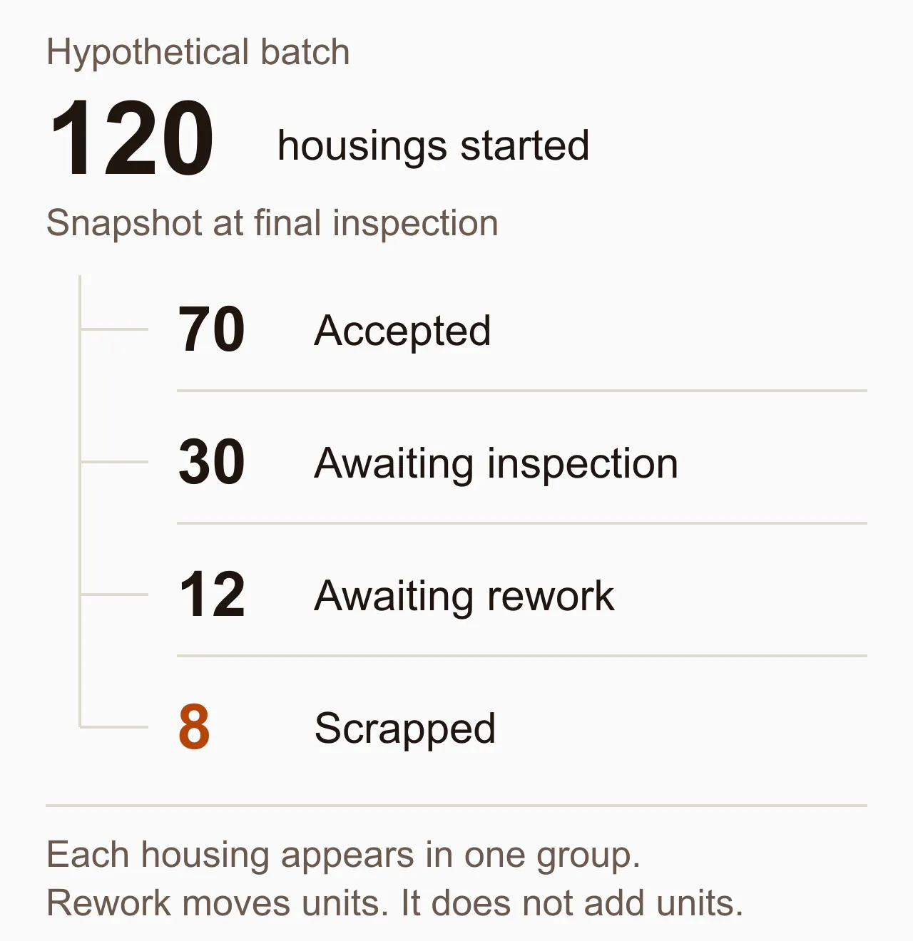 A hypothetical batch of 120 housings split into 70 accepted, 30 awaiting inspection, 12 awaiting rework and 8 scrapped.