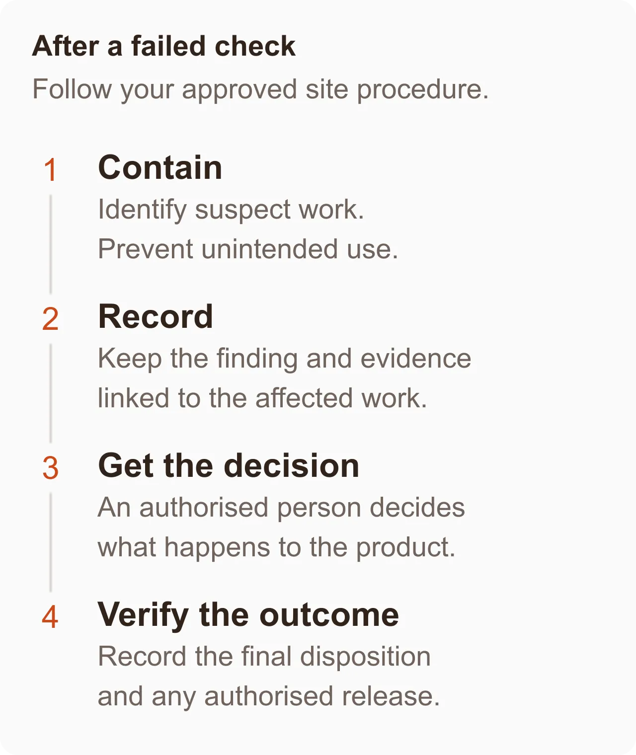 Four steps after a failed check: contain the suspect work, record the finding, obtain an authorised decision, then verify and record the final outcome.