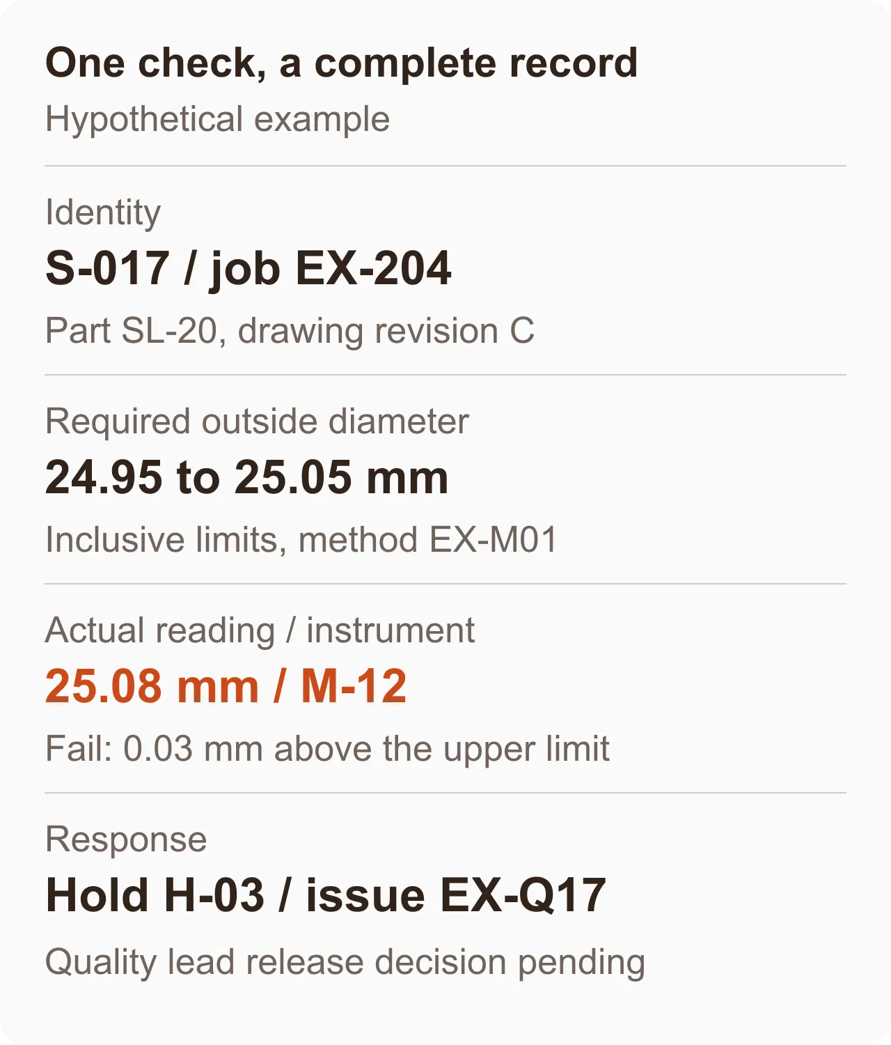 An example inspection record links unit S-017 to a 24.95 to 25.05 mm requirement, a 25.08 mm reading and hold issue EX-Q17.