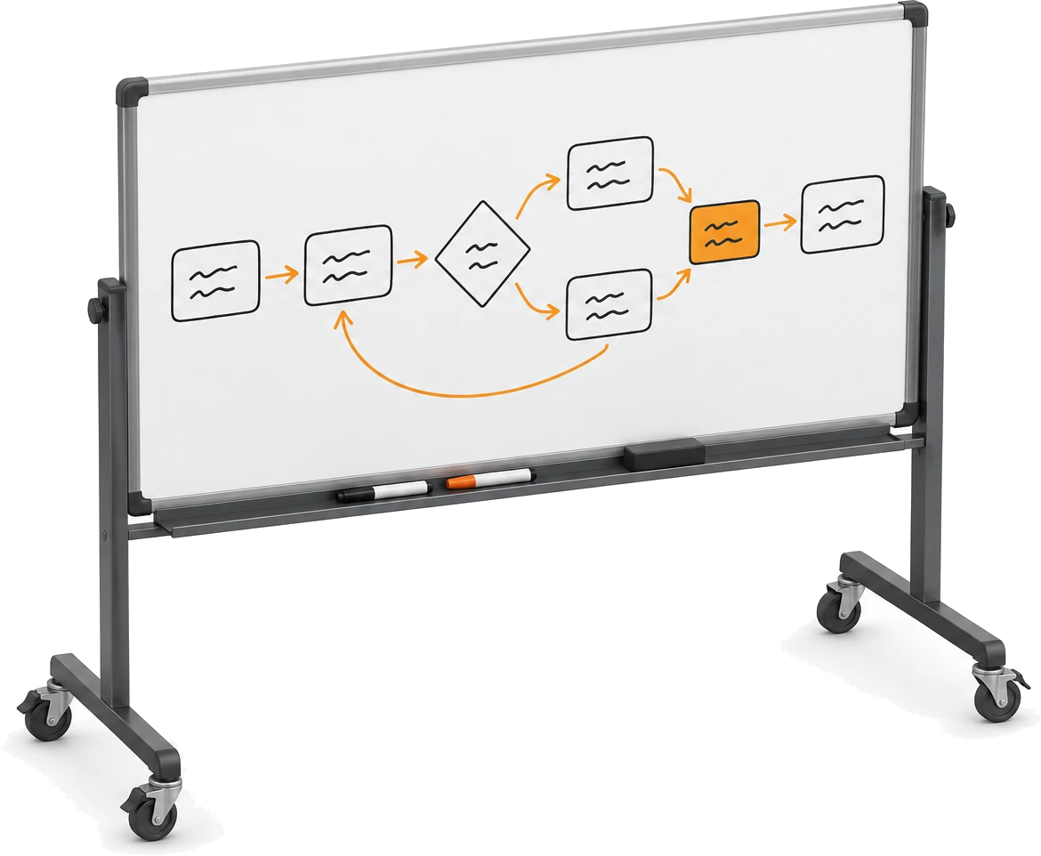 A mobile whiteboard with a routing drawn in marker: steps joined by arrows, a decision that splits into two branches, and a loop back to an earlier step.
