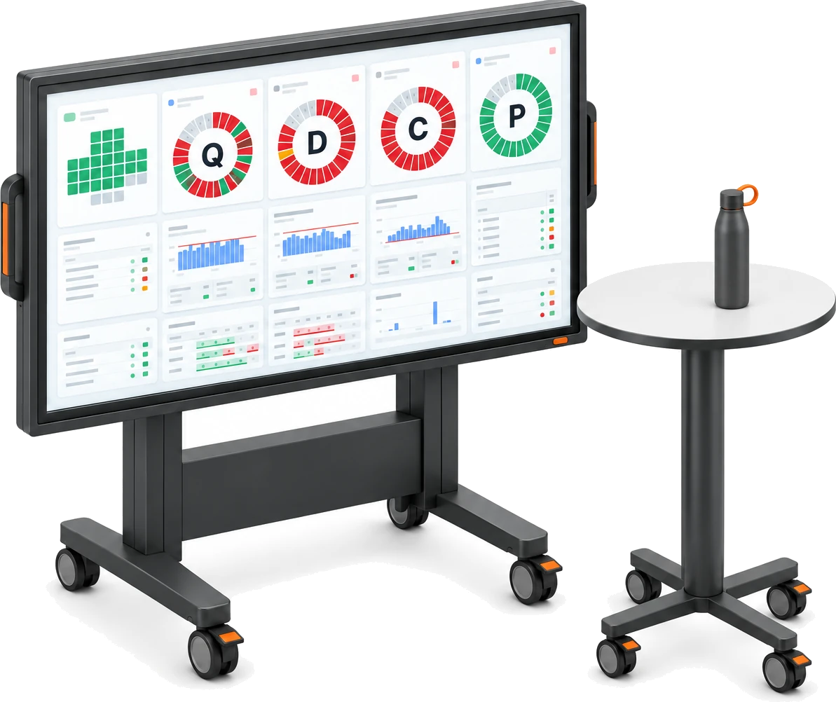 A shift huddle station: a large touchscreen on a mobile stand showing the SQDCP board, a safety calendar and Q, D, C and P day rings over charts and tables, beside a standing table with a water bottle on it.